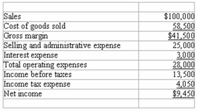 The following income statement was prepared by Cohen Company for 2012:   Required: Perform vertical analysis for Cohen Company's 2012 income statement.