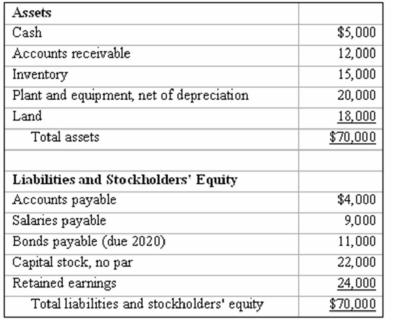 The following information applies to Manuel Company:   Additional information: Net credit sales = $220,000; beginning accounts receivable = $10,000. Required: Compute Manuel's (a) Quick ratio (b) Current ratio (c) Working capital (d) Accounts receivable turnover (e) Average days to collect receivables