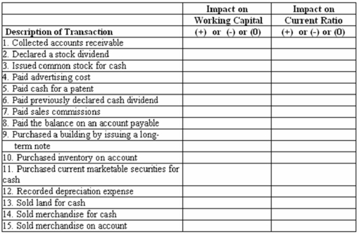Many companies have to monitor some of their financial statement ratios, such as the current ratio, due to debt covenants. Selected transactions are provided below for a company that uses a perpetual inventory system; sells its merchandise at a selling price that exceeds cost; and had a current ratio of 1.85 before the event occurred.   Required: In the above table, indicate whether each transaction would increase (+), decrease (-), or not affect (0) the company's working capital and the current ratio.