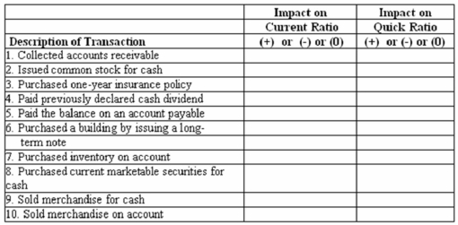 Many companies have to monitor closely certain ratios, such as the current ratio, due to debt covenants. Selected transactions are provided below for a company that uses a perpetual inventory system; sells its merchandise at a selling price that exceeds cost; and had a current ratio of 1.85 and a quick ratio of 1.19 before the event occurred.   Required: In the above table, indicate whether each transaction would increase (+), decrease (-), or not affect (0) the company's current ratio and quick ratio.
