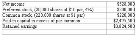 The following information was provided by Jongeward Company as of December 31, 2012:   On the most recent trading date, Jongeward's common shares sold at $36 and the preferred shares sold at $14. The following information on industry averages is provided: Earnings per share $3.06 Price-earnings ratio 19.2:1 Required: 1) Calculate and compare Jongeward Company's ratios with the industry averages shown above. 2) Discuss whether you would invest in this company.