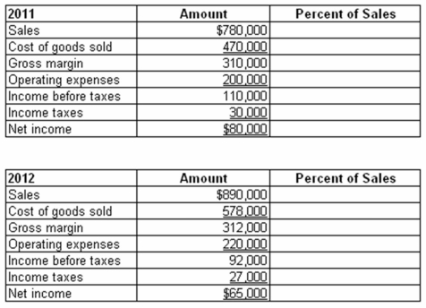 Monte Company reported the following operating results for 2011 and 2012:   Required: Express each income statement component for each year as a percentage of sales.