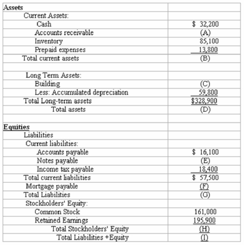 A careless accountant splattered spaghetti sauce on Kite Company's balance sheet. The balance sheet with its missing amounts is provided below:   Kite Company's working capital is $138,000. Required: Compute the missing amounts. Record your answers in the following table:  