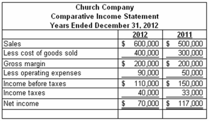 Comparative income statements for Church Company are provided below:   Required: Perform a horizontal analysis of Church Company's income statement by computing horizontal percentages for each item.