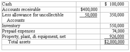 Leslie Company had a current ratio of 3:1 at the end of 2011. The asset section of the company's balance sheet is provided below:   Required: 1) Compute Leslie Company's end-of-year working capital. 2) Compute the company's quick (acid-test) ratio. 3) The company has a debt agreement with its bank that authorizes the bank to call in its loan to the company if the company's current ratio falls below 3:1 as of the last day of any month during the term of the loan. During January 2012, the company engaged in the three following transactions: (a) Collected $100,000 on account; (b) Purchased inventory on account, $50,000 (c) Paid accounts payable, $60,000 Will the company be in default after completing these transactions? Justify your answer.