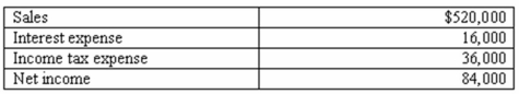 The following information is from the financial records of Norfolk Company for 2012:   Required: Calculate the number of times interest is earned for Norfolk in 2012.