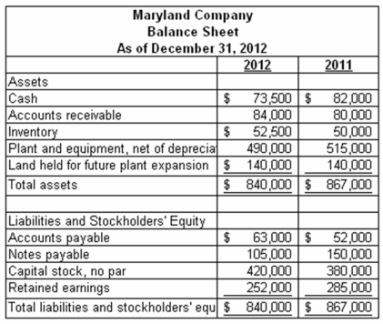 Maryland Company's balance sheet and income statement are provided below:     The company paid cash dividends of $2.00 per share during 2012. On December 31, 2012, the stock was listed on the stock exchange at a price of $75.25 per share. Required: Compute the following ratios for 2012: (a) Accounts receivable turnover (b) Average days to collect receivables (c) Inventory turnover (d) Average days to sell inventory (e) Debt to assets ratio (f) Debt to equity ratio (g) Net margin (h) Asset turnover (i) Return on investment (j) Dividend yield