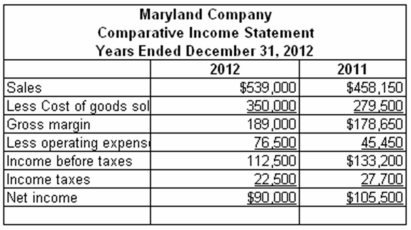 Maryland Company's balance sheet and income statement are provided below:     The company paid cash dividends of $2.00 per share during 2012. On December 31, 2012, the stock was listed on the stock exchange at a price of $75.25 per share. Required: Compute the following ratios for 2012: (a) Accounts receivable turnover (b) Average days to collect receivables (c) Inventory turnover (d) Average days to sell inventory (e) Debt to assets ratio (f) Debt to equity ratio (g) Net margin (h) Asset turnover (i) Return on investment (j) Dividend yield
