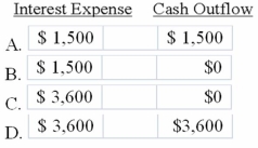 The amount of interest expense and cash outflow shown on the 12/31/2013 financial statements would be:   A) Option A B) Option B C) Option C D) Option D