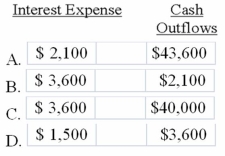 The amount of interest expense and total cash outflows related to the note shown on the 12/31/2014 financial statements would be:   A) Option A B) Option B C) Option C D) Option D
