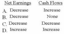 What effect does depreciation expense have on net income and cash flows?   A) Option A B) Option B C) Option C D) Option D