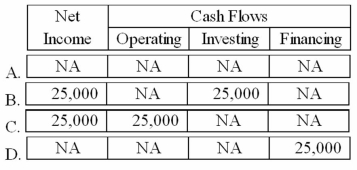 On January 1, 2012, Mayson Corporation signed a contract to perform $25,000 worth of services for the Phillips Company over the next three years. Which of the following indicates the effects of this event on the income statement and statement of cash flows of Mayson Corporation?   A) Option A B) Option B C) Option C D) Option D
