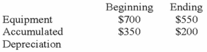 The following beginning and ending balances were drawn from the records of Brown Co.   If Brown Co. sold equipment that had an original cost of $350 and accumulated depreciation of $150 for $125, how much did Brown pay for new equipment? A) $25. B) $50. C) $200. D) $500.