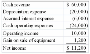 The following income statement was drawn from the annual report of Norton Company:   The amount of cash flow from operating activities is A) $37,200 B) $36,000 C) $26,000 D) $24,800