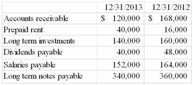 The following information is for Carson Company:   Additional data for 2013: (1)  Sales on account for the period were $160,000. (2)  Operating expenses for the period were $104,000. Based on this limited information, what was the net cash inflow from operations? A) $36,000. B) $44,000. C) $56,000. D) $68,000.