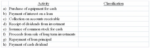 Identify each of the following activities as operating activities (O), investing activities (I), or financing activities (F) for the Statement of Cash Flows.  