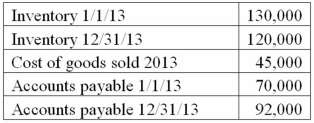 The following information is available for Oliver Company for 2013. Oliver uses the direct method to prepare its statement of cash flows.   a) What amount of cash was paid for the purchase of merchandise? b) How will the amount computed in a) be shown on the Statement of Cash Flows?