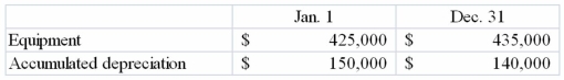 Powers Corporation had the following beginning and ending balances for 2013:   During the year Powers sold equipment for $30,000 that had originally been purchased for $80,000. The old equipment had accumulated depreciation of $60,000 at the time of sale. To replace the equipment Powers purchased new equipment for $100,000 by making a $10,000 down payment and signing a 2-year note for the balance. a) Calculate the purchase price of the new equipment. b) If Powers uses the indirect approach to calculate cash flow from operating activities, what will be the net effect of the sale of the old equipment and the depreciation on the new equipment on cash from operating activities? c) How will the sale and purchase be reported in Powers' cash flow from investing activities? d) Will the note be reported? If so, where?