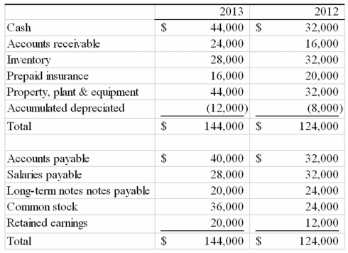 The following data is supplied from the comparative balance sheets and income statement information from Westerman, Inc. Westerman uses the indirect method to prepare the statement of cash flows. Net income for 2013 was $20,000. No long term assets were sold during the year. During 2013, Westerman paid dividends of $12,000.   -Prepare the operating activities section of Westerman's statement of cash flows.