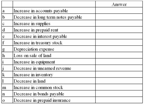 Assuming the use of the indirect method to prepare the statement of cash flows, indicate whether each of the following items would be added to net income, subtracted from net income, or not included in the operating activities section of the statement of cash flows. Use the letters  A  for added;  S  for subtracted or  N  for not included in operating activities section.  