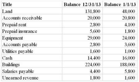 The following is a partial list of accounts and balances for the Ferguson Corporation. Prepare the operating activities section of the statement of cash flows for 2013 using the indirect method.   Additional information: Net income for 2013 was $73,800; depreciation expense was $53,400; equipment with a book value of $40,000 was sold for $36,000 cash.