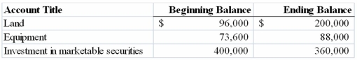 The Garcia Corporation provided the following partial list of accounts, balances and activities for 2013:   Garcia's income statement reported a $16,000 gain on sale of land that occurred when land that had cost $32,000 was sold for $48,000. The company also recorded a $20,000 loss on the sale of marketable securities. No additional marketable securities were purchased during the year. The company also sold equipment originally costing $12,000 with accumulated depreciation of $8,000 for $7,200. Purchases of additional land and equipment were cash transactions. Required: Prepare the investing activities section of the statement of cash flows.