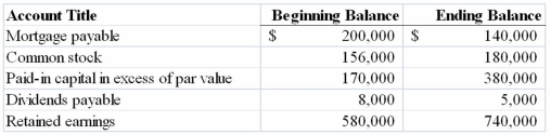 The Chenoweth Corporation provided the following partial list of accounts, balances and additional information for 2013:   Net income for 2013 was reported as $200,000. Required: Prepare the financing activities section of the statement of cash flows.  