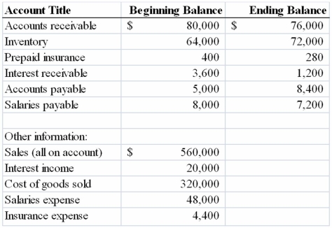 The Beech Company reported the following partial list of accounts, beginning and ending balances and results for 2013:   Required: Present in good form the cash flows from operating activities section of a statement of cash flows using the direct method.          