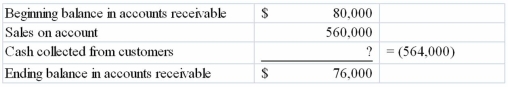 The Beech Company reported the following partial list of accounts, beginning and ending balances and results for 2013:   Required: Present in good form the cash flows from operating activities section of a statement of cash flows using the direct method.          