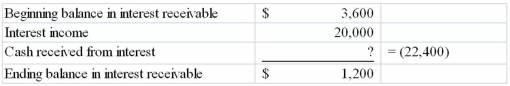 The Beech Company reported the following partial list of accounts, beginning and ending balances and results for 2013:   Required: Present in good form the cash flows from operating activities section of a statement of cash flows using the direct method.          