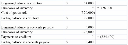 The Beech Company reported the following partial list of accounts, beginning and ending balances and results for 2013:   Required: Present in good form the cash flows from operating activities section of a statement of cash flows using the direct method.          