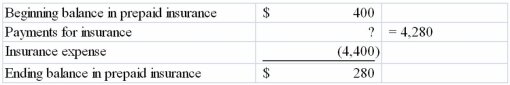 The Beech Company reported the following partial list of accounts, beginning and ending balances and results for 2013:   Required: Present in good form the cash flows from operating activities section of a statement of cash flows using the direct method.          