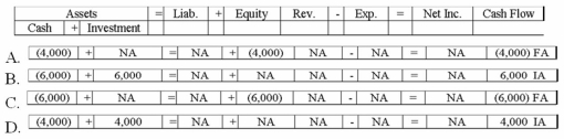 Hinkle, Inc. purchased 200 shares of its own $20 par value stock for $30 cash per share. Which of the following answers reflects how this purchase of treasury stock would affect Hinkle's financial statements?   A) Option A B) Option B C) Option C D) Option D