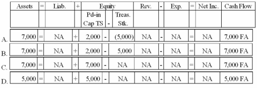 Vernon Company reissued 200 shares of its treasury stock. The stock originally cost $25 per share and was reissued for $35 per share. Select the answer that accurately reflects how the reissue of the treasury stock would affect Vernon's financial statements.   A) Option A B) Option B C) Option C D) Option D