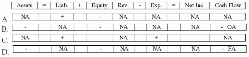 Church Company declared and paid a cash dividend. Which of the following choices accurately reflects how this event would affect the company's financial statements?   A) Option A B) Option B C) Option C D) Option D