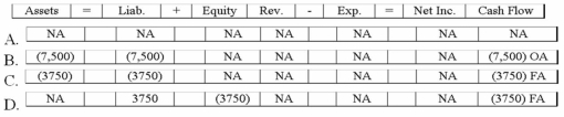 Which of the following reflects the financial statement effects on the May 1, 2013 date of payment?   A) Option A B) Option B C) Option C D) Option D