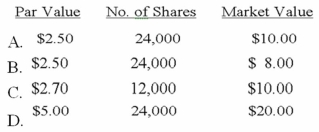 Sherman Corporation declared a 3-for-1 stock split on 8,000 shares of $7.50 par value common stock. If the market price of the stock had been $30 a share before the split, the par value, number of shares, and approximate market value after the split would be   A) Option A B) Option B C) Option C D) Option D
