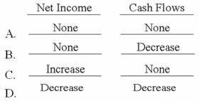 What effect will the declaration and distribution of a stock dividend have on net income and cash flows?   A) Option A B) Option B C) Option C D) Option D