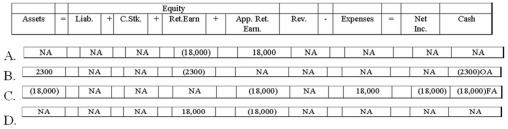On July 1, 2013, Village Bookstore, Inc. appropriated retained earnings in the amount of $18,000 for a future remodeling project in the basement of the bookstore. On June 30, 2013, the balance of Retained Earnings was $41,400 and the Cash balance was $21,600. Which of the following answers shows the effect of the July 1 transaction on the financial statements?   A) Option A B) Option B C) Option C D) Option D