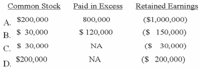 Rockmont Corporation decides to issue a 15% stock dividend on 20,000 outstanding shares of $10 stated value common stock. The distribution is made at the time the market value of the stock is $50 a share. How will the entry to record this transaction affect the company's equity accounts?   A) Option A B) Option B C) Option C D) Option D