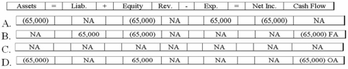 Chad Associates retained $825,000 of net income in the business in 2013. If $85,000 was appropriated to satisfy the restrictive covenant of a loan agreement, what are the financial statements effects of the appropriation?   A) Option A B) Option B C) Option C D) Option D