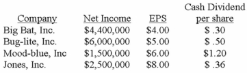 Blair Wilson is planning to invest in one of the following companies based on their average performance over the past five years, summarized below.   If Blair is looking for a company that is likely to achieve rapid growth in revenues and profitability, which one should he choose? A) Big Bat, Inc. B) Bug-lite, Inc. C) Mood-blue, Inc. D) Jones, InC.The higher earnings per share of Jones, Inc. indicates that the market predicts future growth in revenues and profitability.