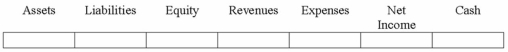 Coleman Co. purchased 500 shares of its own stock as treasury stock for $30 per share. The no-par stock had originally been issued at $25 per share. Show the effects of the purchase.  