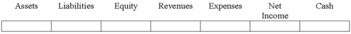 The Pierre Corporation began operations on 1/1/13 by issuing 10,000 shares of no-par stock for $22 per share. Indicate the effects of this transaction on the financial statements.  