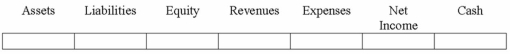 The Crigler Corporation began operations on 1/1/13 by issuing 5,000 shares of $4 par-value stock at $14. Indicate the effects of this transaction on the financial statements.  