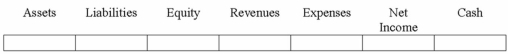 Preston Caswell and Jayne Cook, both CPAs, began their new partnership by each contributing $40,000 to their business. Indicate the effects of this transaction on the financial statements.  