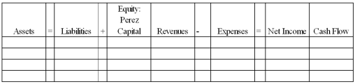 A sole proprietorship was established on January 1, 2013, when it received $60,000 cash from Juanita Perez, the owner. During 2013, the business earned $160,000 in cash revenues and paid $124,000 in cash expenses. Perez withdrew $18,000 from the business during 2013. Required: Indicate how each of the transactions and events for the Perez sole proprietorship affects the financial statements model, below. Indicate dollar amounts of increases and decreases. For cash flows, indicate whether each is an operating activity (OA), investing activity (IA), or financing activity (FA). Indicate NA if an element is not affected by a transaction.  