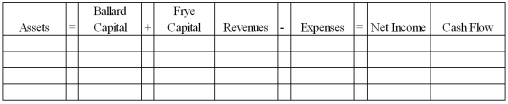 The Ballard-Frye partnership was formed on January 1, 2013, when Ballard and Frye invested $80,000 and $60,000 cash in the partnership, respectively. During 2013, the partnership earned $150,000 in cash revenues and paid $104,000 in cash expenses. Ballard withdrew $10,000 cash from the business during the year, and Frye withdrew $8,000. The partnership agreement specified that net income should be allocated equally to the partners' capital accounts. Required: Indicate how each of the transactions and events for the Ballard-Frye partnership affects the financial statements model, below. Indicate dollar amounts of increases and decreases. For cash flows, indicate whether each is an operating activity (OA), investing activity (IA), or financing activity (FA). Indicate NA if an element is not affected by a transaction.  