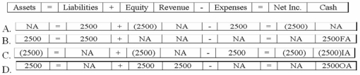 Which of the following answers correctly shows the effect of the issuance of the note on Patterson's financial statements?   A) Option A B) Option B C) Option C D) Option D