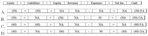 Grove records the first year's interest payment on December 31, 2013. Commerce's prime rate is 4% for 2013. Which of the following answers shows the effect of this event on the financial statements?   A) Option A B) Option B C) Option C D) Option D